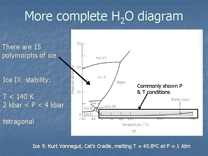 More complete H 2 O diagram There are 15 polymorphs of ice IX stability: