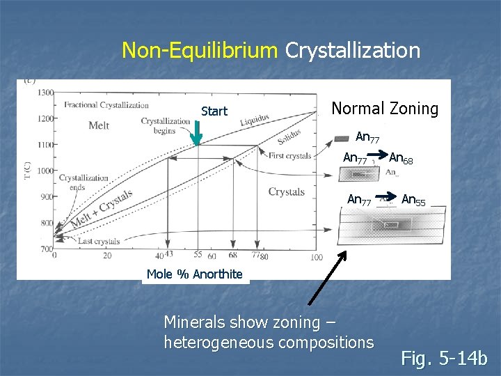 Non-Equilibrium Crystallization Start Normal Zoning An 77 An 68 An 55 Mole % Anorthite