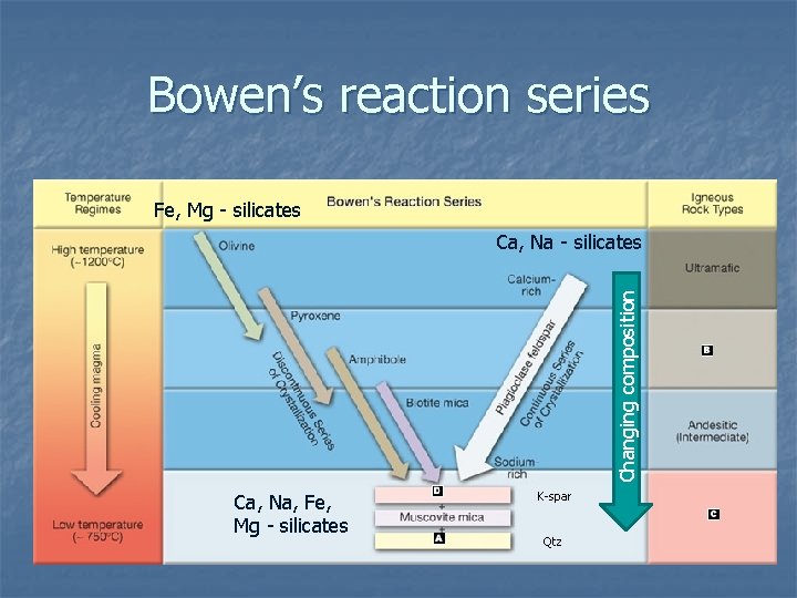 Bowen’s reaction series Fe, Mg - silicates Changing composition Ca, Na - silicates Ca,