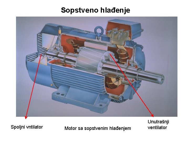 Sopstveno hlađenje Spoljni vntilator Motor sa sopstvenim hlađenjem Unutrašnji ventilator 