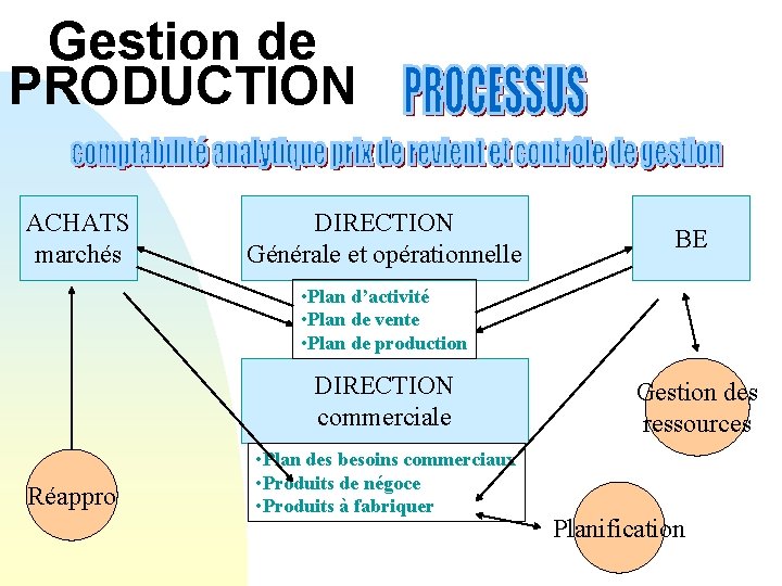 Gestion de PRODUCTION ACHATS marchés DIRECTION Générale et opérationnelle BE • Plan d’activité •