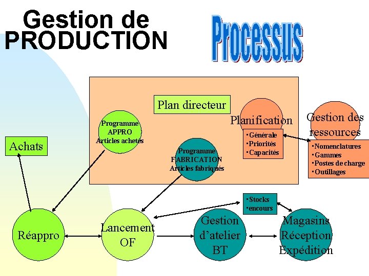 Gestion de PRODUCTION Plan directeur Achats Planification Programme APPRO Articles achetés Programme FABRICATION Articles