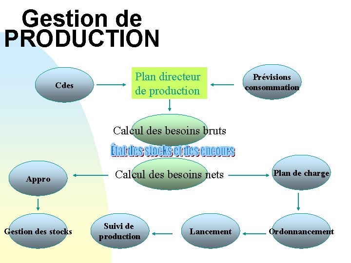 Gestion de PRODUCTION Cdes Plan directeur de production Prévisions consommation Calcul des besoins bruts