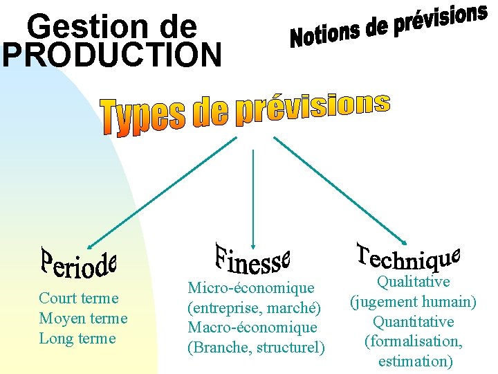 Gestion de PRODUCTION Court terme Moyen terme Long terme Micro-économique (entreprise, marché) Macro-économique (Branche,