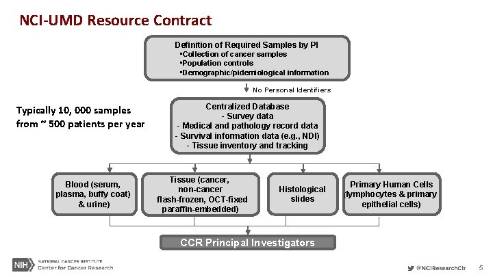 NCI-UMD Resource Contract Definition of Required Samples by PI • Collection of cancer samples