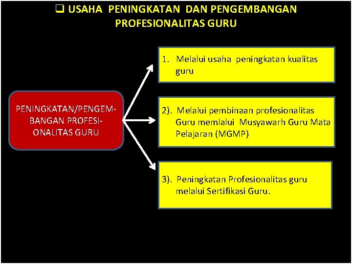 q USAHA PENINGKATAN DAN PENGEMBANGAN PROFESIONALITAS GURU 1. Melalui usaha peningkatan kualitas guru PENINGKATAN/PENGEMBANGAN