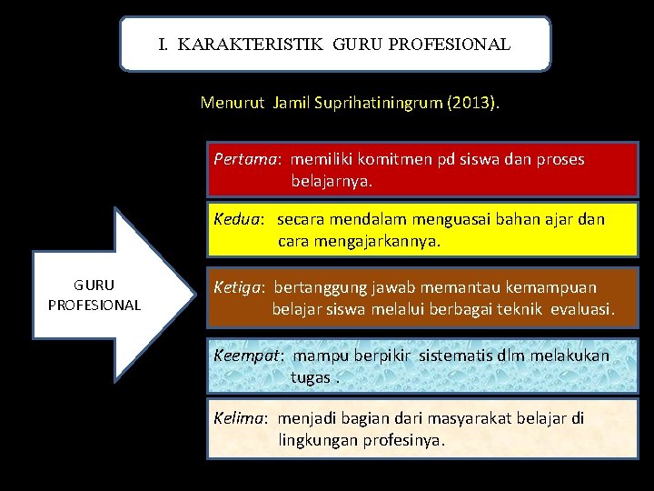 I. KARAKTERISTIK GURU PROFESIONAL Menurut Jamil Suprihatiningrum (2013). Pertama: memiliki komitmen pd siswa dan