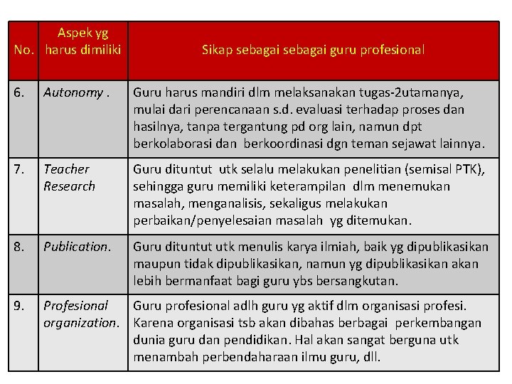 Aspek yg No. harus dimiliki Sikap sebagai guru profesional 6. Autonomy. Guru harus mandiri