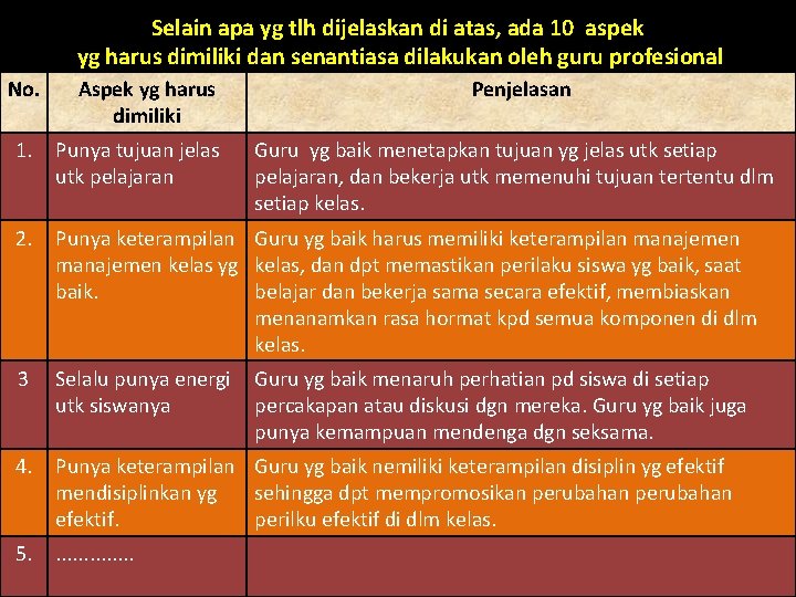 No. Selain apa yg tlh dijelaskan di atas, ada 10 aspek yg harus dimiliki