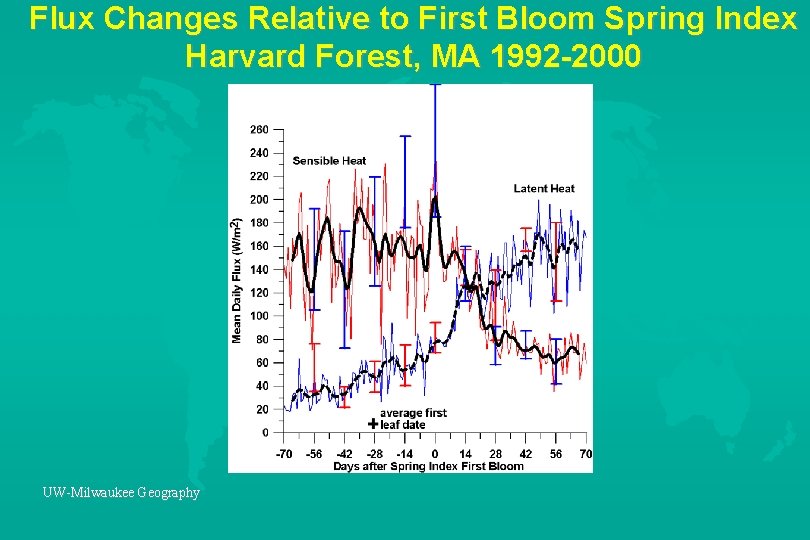 Flux Changes Relative to First Bloom Spring Index Harvard Forest, MA 1992 -2000 UW-Milwaukee
