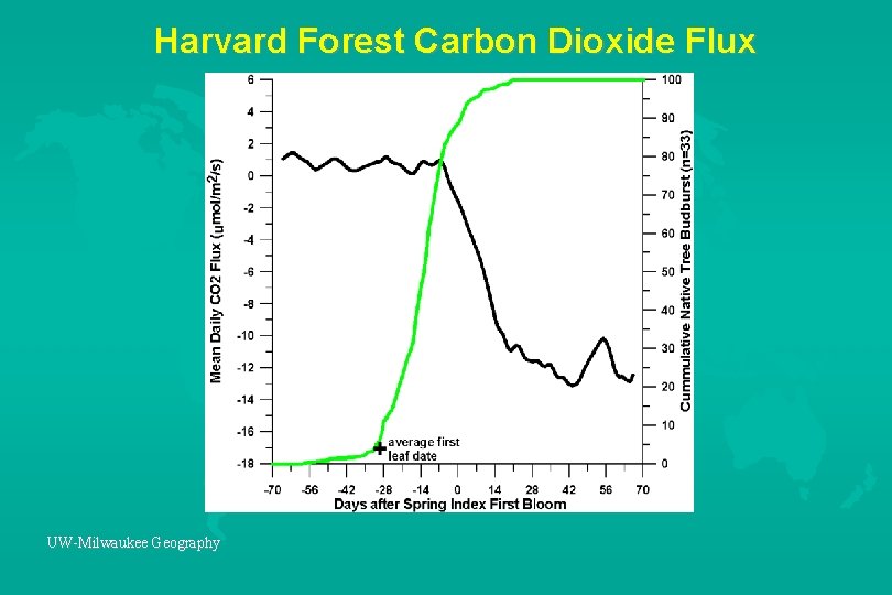 Harvard Forest Carbon Dioxide Flux UW-Milwaukee Geography 