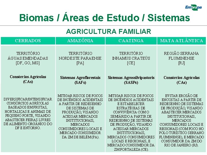 Biomas / Áreas de Estudo / Sistemas AGRICULTURA FAMILIAR CERRADOS AMAZÔNIA CAATINGA MATA ATL