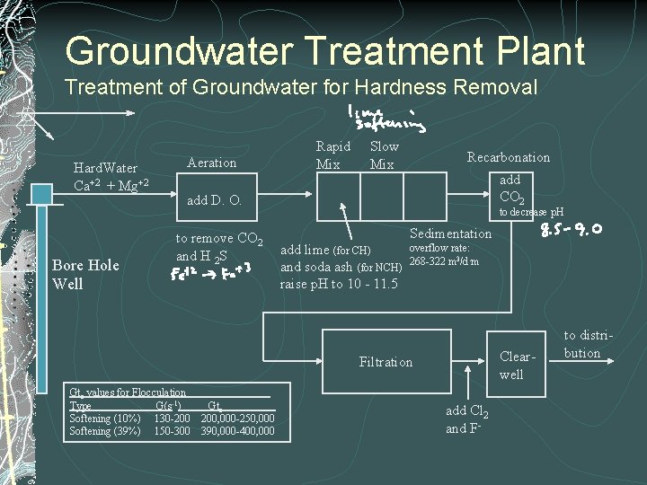 Groundwater Treatment Plant Treatment of Groundwater for Hardness Removal Hard. Water Ca+2 + Mg+2
