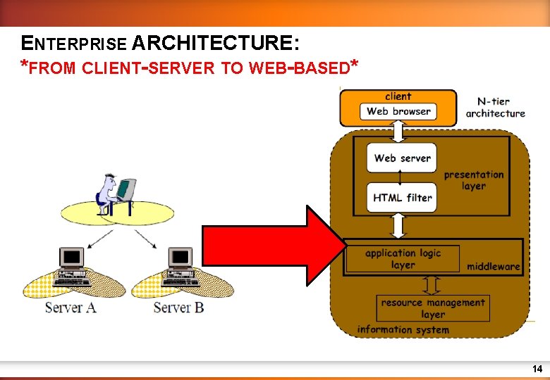 ENTERPRISE ARCHITECTURE: *FROM CLIENT-SERVER TO WEB-BASED* 14 