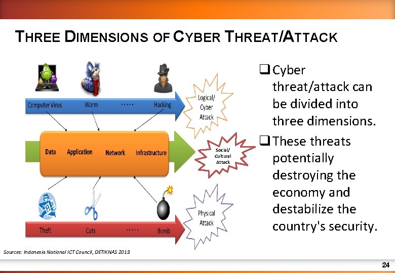 THREE DIMENSIONS OF CYBER THREAT/ATTACK Social/ Cultural Attack q Cyber threat/attack can be divided