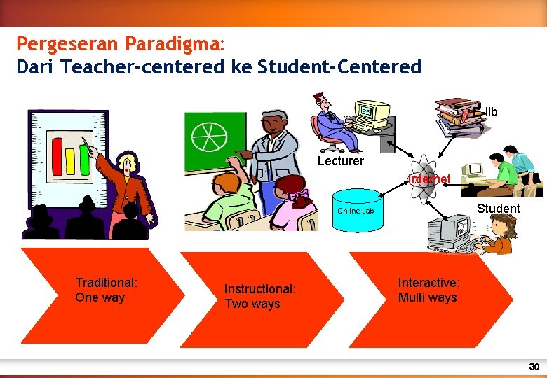 Pergeseran Paradigma: Dari Teacher-centered ke Student-Centered E-lib Lecturer Internet Student Online Lab Traditional: One