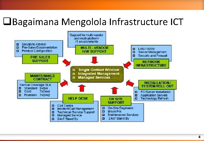 TATA KELOLA INFRASTUCTURES ICT q. Bagaimana Mengolola Infrastructure ICT 4 