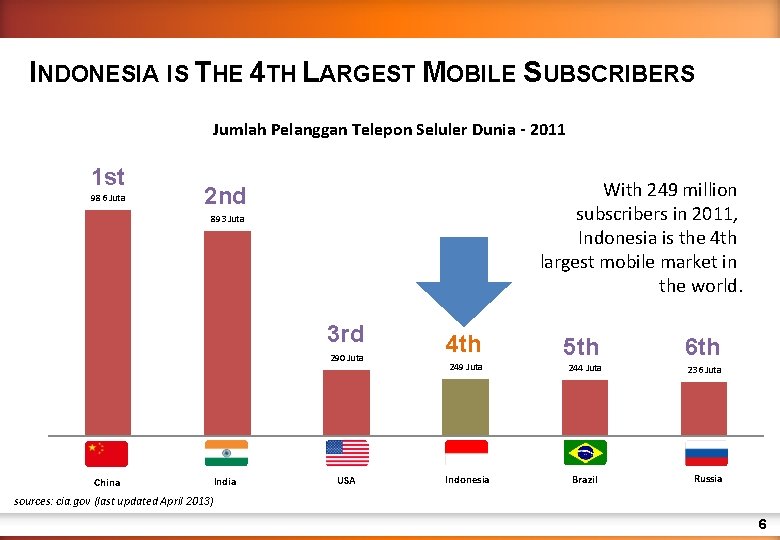 INDONESIA IS THE 4 TH LARGEST MOBILE SUBSCRIBERS Jumlah Pelanggan Telepon Seluler Dunia -