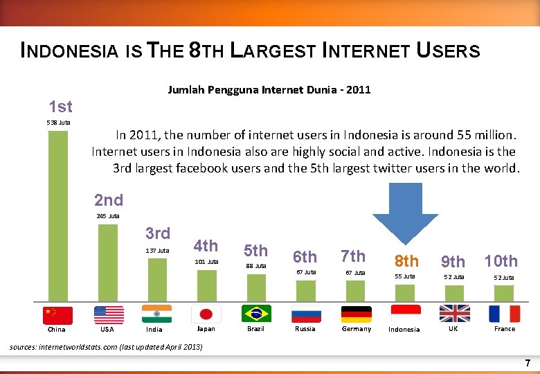 INDONESIA IS THE 8 TH LARGEST INTERNET USERS Jumlah Pengguna Internet Dunia - 2011