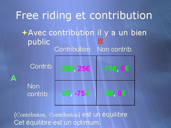 Free riding et contribution Avec contribution il y a un bien B public Contribution