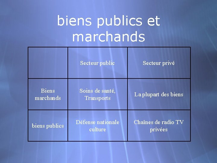 biens publics et marchands Secteur public Secteur privé Biens marchands Soins de santé, Transports