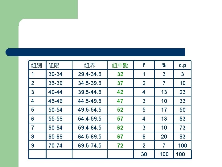 組別 組限 組界 組中點 f % c. p 1 30 -34 29. 4 -34.