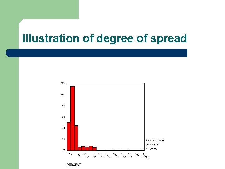 Illustration of degree of spread 