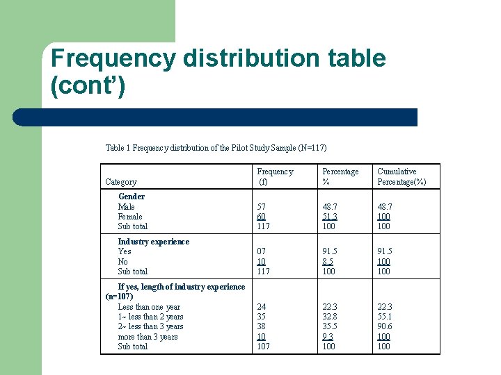 Frequency distribution table (cont’) Table 1 Frequency distribution of the Pilot Study Sample (N=117)