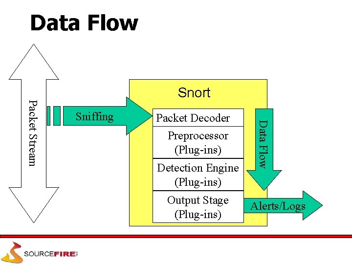 Data Flow Sniffing Packet Decoder Preprocessor (Plug-ins) Detection Engine (Plug-ins) Output Stage (Plug-ins) Data