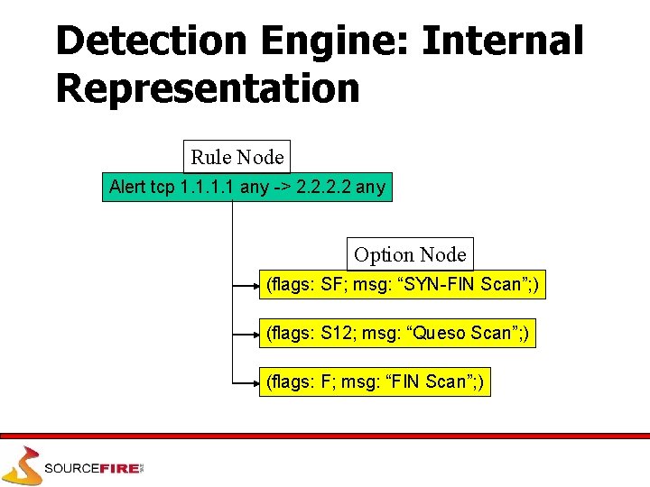 Detection Engine: Internal Representation Rule Node Alert tcp 1. 1 any -> 2. 2