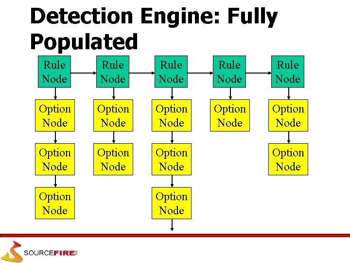 Detection Engine: Fully Populated Rule Node Rule Node Option Node Option Node Option Node
