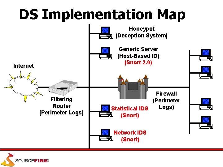 DS Implementation Map Honeypot (Deception System) Generic Server (Host-Based ID) (Snort 2. 0) Internet