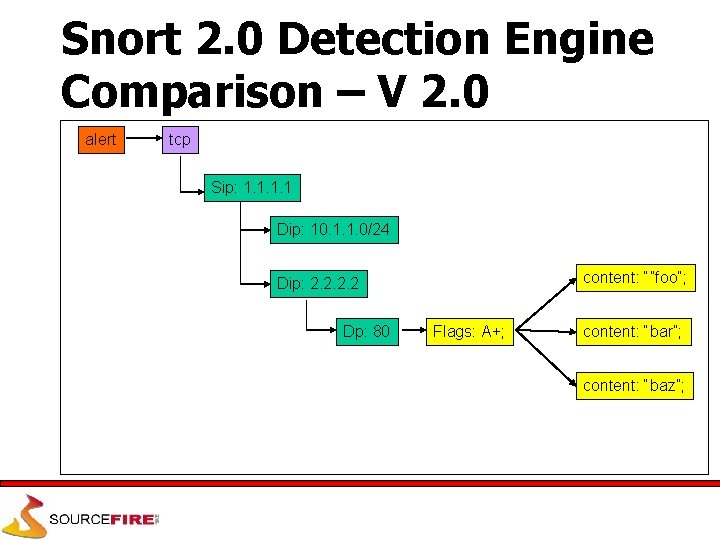 Snort 2. 0 Detection Engine Comparison – V 2. 0 alert tcp Sip: 1.