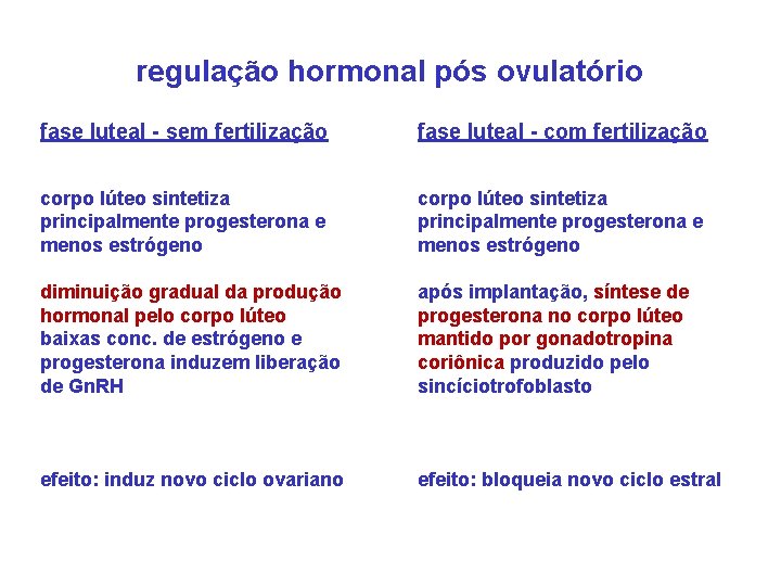 regulação hormonal pós ovulatório fase luteal - sem fertilização fase luteal - com fertilização