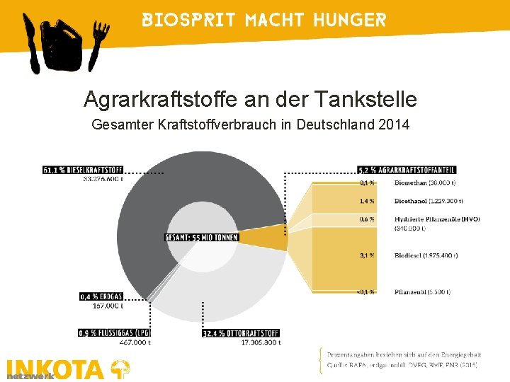 Agrarkraftstoffe an der Tankstelle Gesamter Kraftstoffverbrauch in Deutschland 2014 