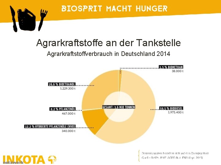 Agrarkraftstoffe an der Tankstelle Agrarkraftstoffverbrauch in Deutschland 2014 