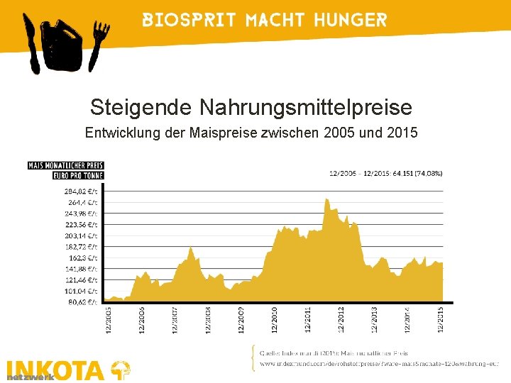 Steigende Nahrungsmittelpreise Entwicklung der Maispreise zwischen 2005 und 2015 