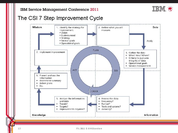 The CSI 7 Step Improvement Cycle 13 ITIL 2011 & ISM Overview 