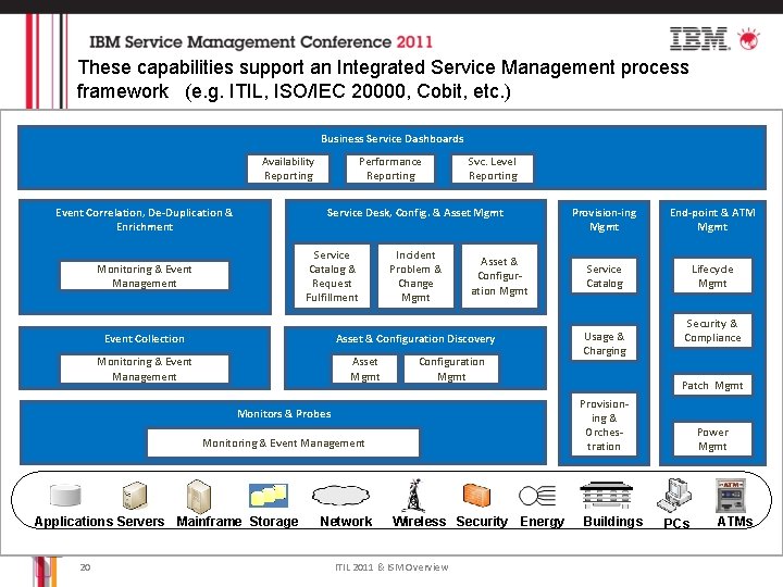 These capabilities support an Integrated Service Management process framework (e. g. ITIL, ISO/IEC 20000,