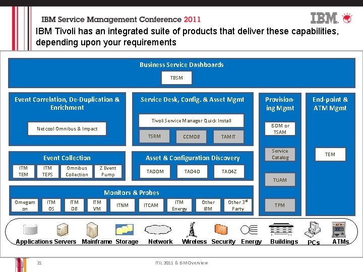 IBM Tivoli has an integrated suite of products that deliver these capabilities, depending upon