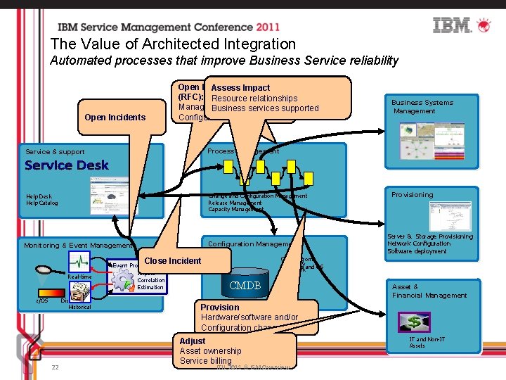 The Value of Architected Integration Automated processes that improve Business Service reliability Open Incidents