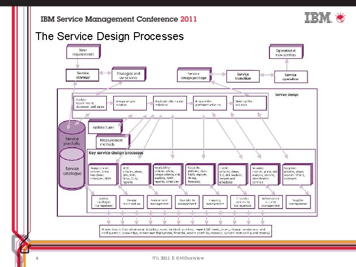 The Service Design Processes 9 ITIL 2011 & ISM Overview 