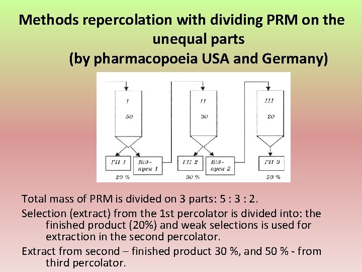 Methods repercolation with dividing PRM on the unequal parts (by pharmacopoeia USA and Germany)