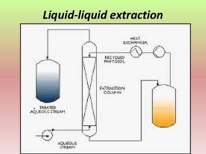 Liquid-liquid extraction 