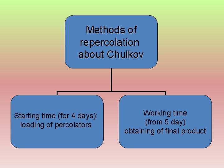 Methods of repercolation about Chulkov Starting time (for 4 days): loading of percolators Working