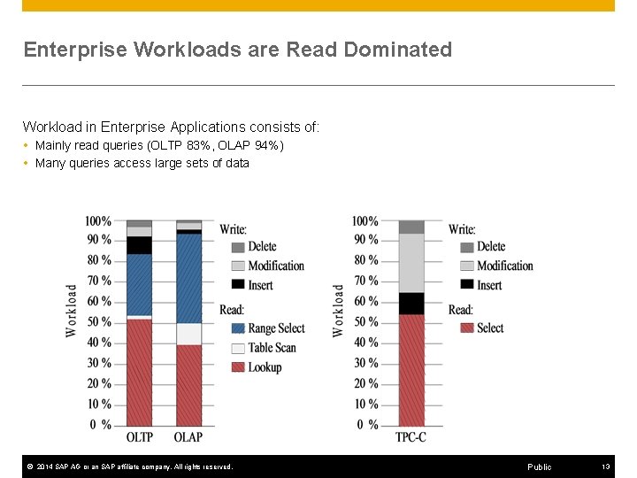 Enterprise Workloads are Read Dominated Workload in Enterprise Applications consists of: Mainly read queries