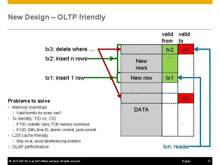 New Design – OLTP friendly valid from to tx 3: delete where … tx