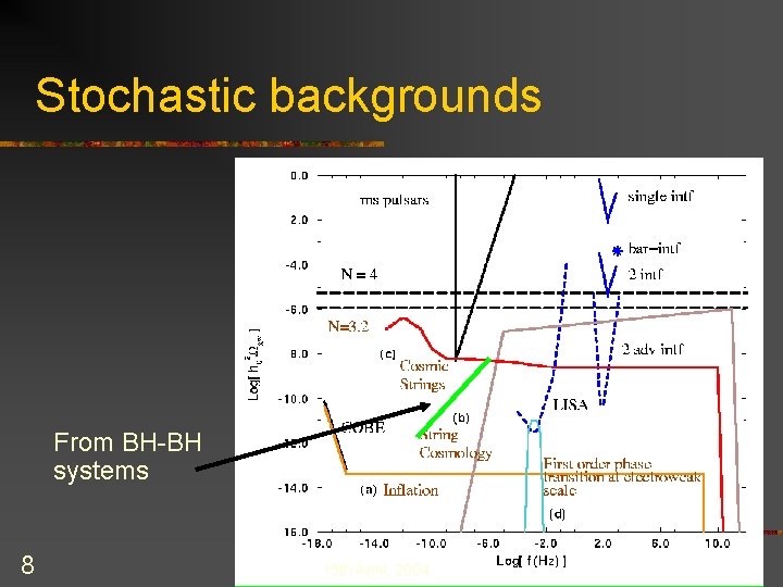 Stochastic backgrounds From BH-BH systems 8 15 th April, 2004 