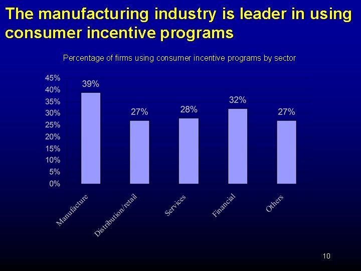 The manufacturing industry is leader in using consumer incentive programs Percentage of firms using