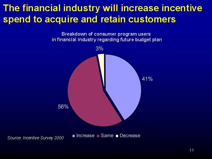 The financial industry will increase incentive spend to acquire and retain customers Breakdown of